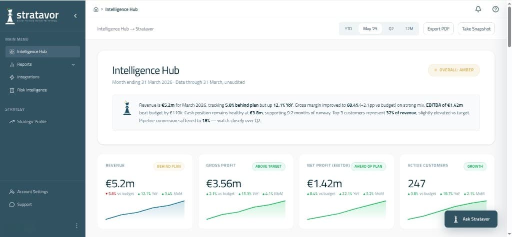 Stratavor Intelligence Hub dashboard with executive summary and KPI cards